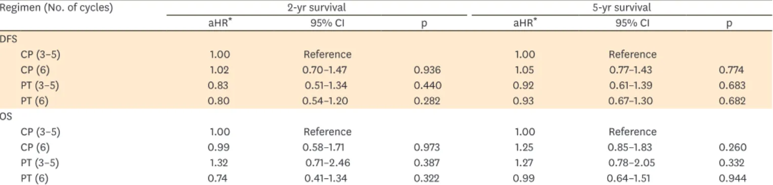 Table 2. Multivariate Cox model for early-stage OC patients with different chemotherapeutic regimens and number of cycles
