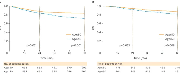 Fig. 3. Survival curves in patients with early-stage OC by age. (A) DFS by age group (≤50 vs