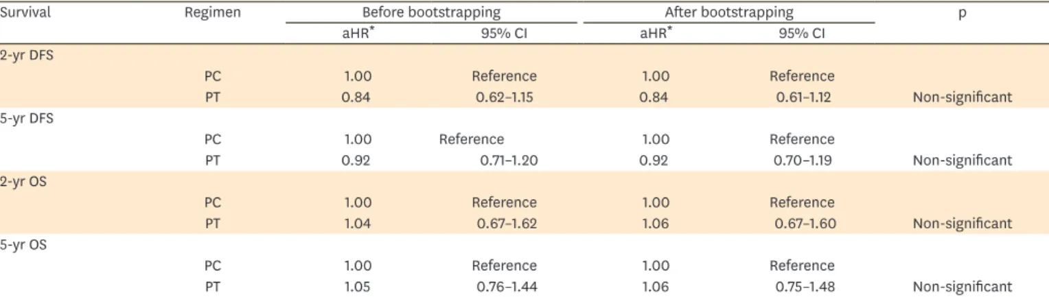 Table 4. DFS and OS in early-staged OC patients treated with 2 different chemotherapeutic regimens before and after bootstrapping