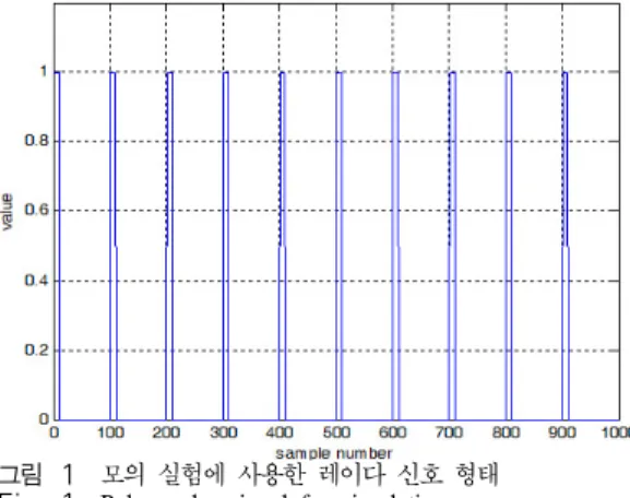 Fig. 1. Pulse  radar  signal  for  simulation 적으로 분리되며,  펄스 압축 방식에 상관없이 레이다 펄스는  일정한  크기를  갖고,  그  이외  구간에는  신호 성분이  존재하지  않는다는  특징을  갖는다