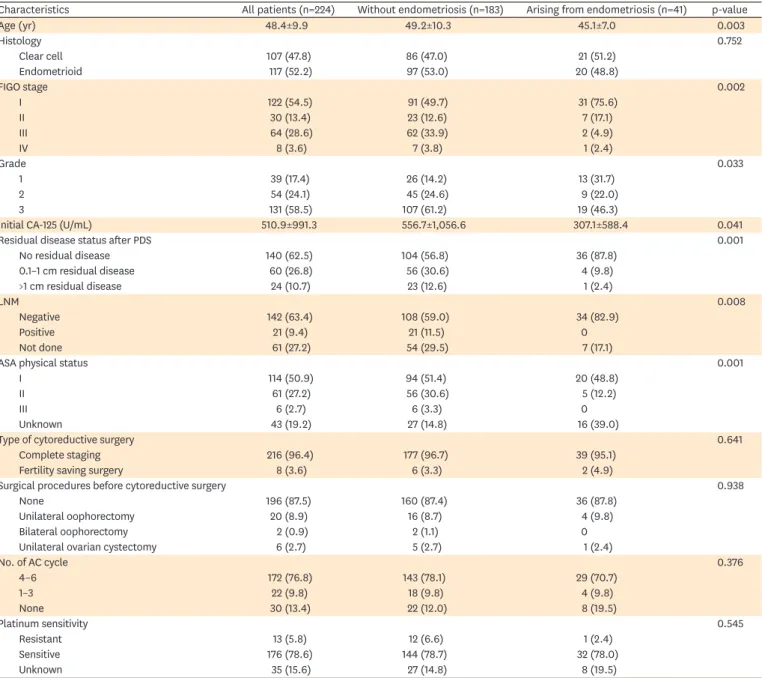 Table 1. Characteristics of study cohorts
