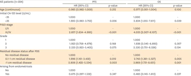 Table 2. Multivariate Cox proportional hazards analysis for PFS and OS used to adjust risk associated prognostic clinical features
