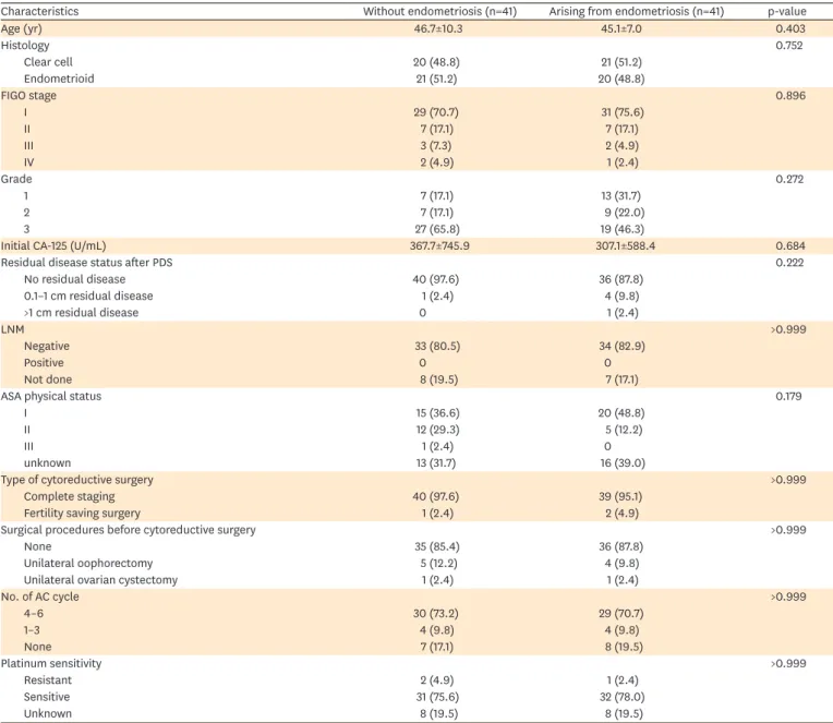 Table 3. Patient characteristics after propensity score matching