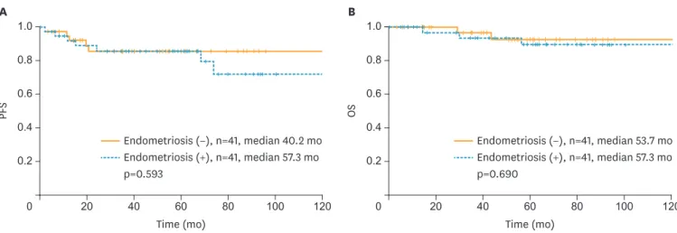 Fig. 3. Kaplan-Meier curve for (A) PFS and (B) OS in patients after propensity score matching