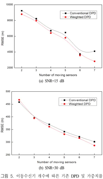 Fig.  4.  Flowchart  of  the  proposed  DPD  algorithm  to  esti- esti-matie  static  source  location.
