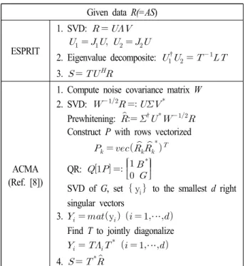 표  1.  ESPRIT  알고리즘과 ACMA  알고리즘 Table  1.  Comparison  of  ESPRIT  and  ACMA.