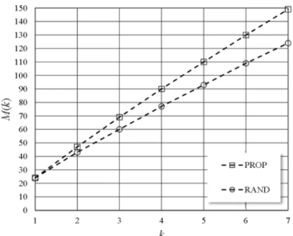 Fig. 1. Comparison  of  the  number  of  symbols  between  the  proposed           FR  code  and  the  random  FR  code  with  respect  to  