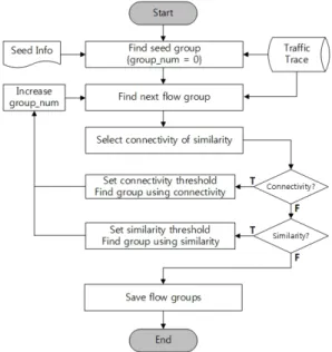 그림 7. FCI값을 이용한 그룹화 순서도 Fig. 7. Flowchart  of  grouping  with  FCI 