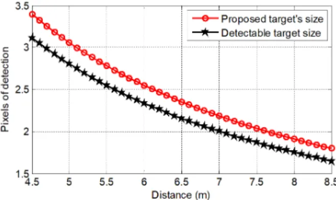 Fig.  2.  Size  analysis  of  infrared  target  sources.
