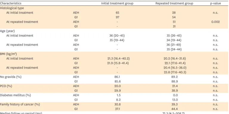 Table 1. Patient's characteristics