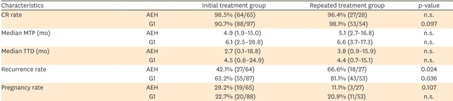 Table 2. Outcome of initial and repeated hormonal treatment
