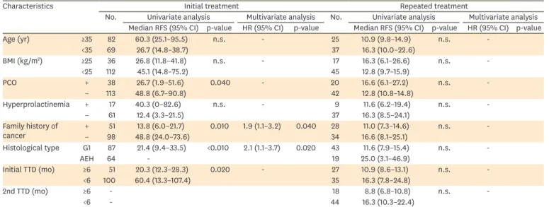Table 3. Univariate and multivariate analysis between clinicopathological factors and RFS