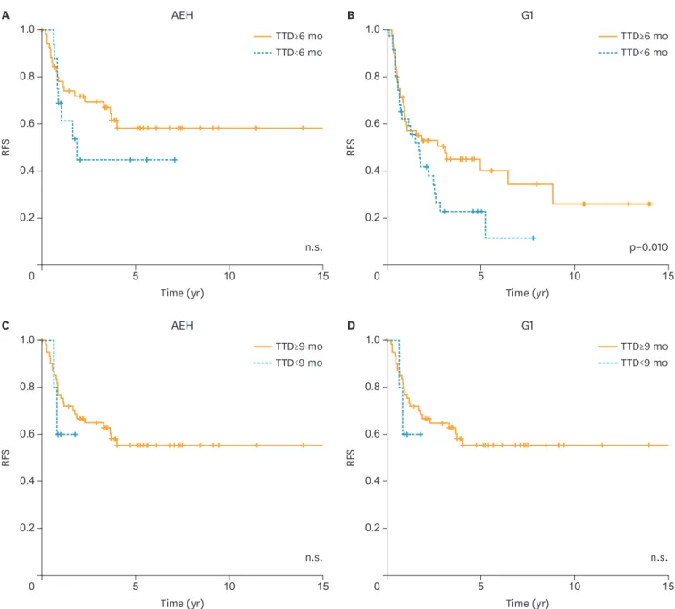Fig. 2. The relationship between the TTD following the initial treatment and RFS following the initial treatment