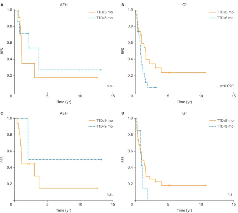 Fig. 3. The relationship between the TTD of the initial treatment and RFS following the repeated treatment