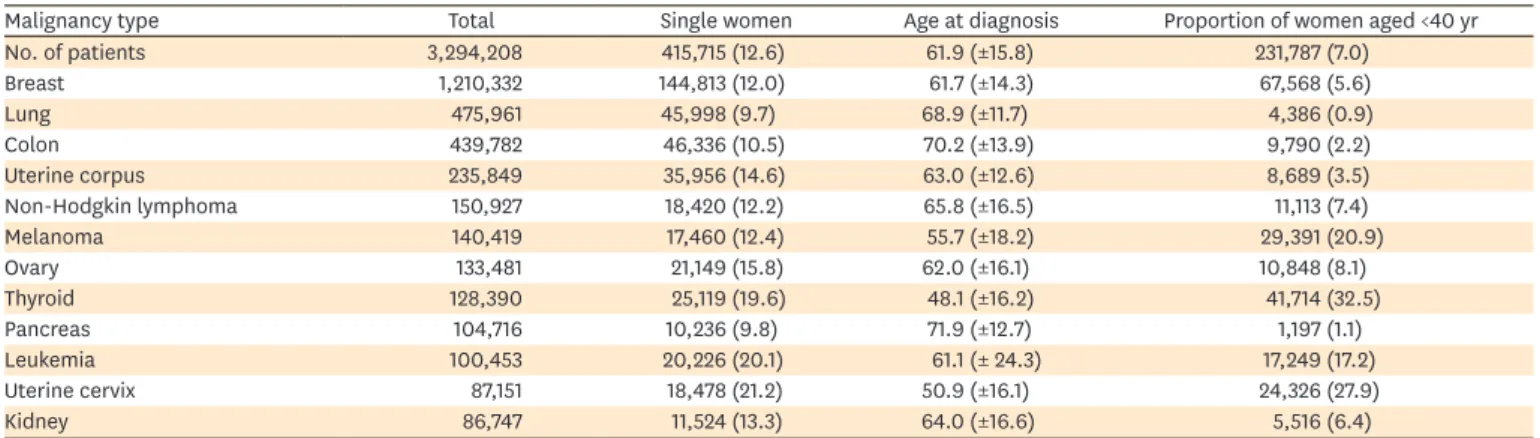 Table 1. Patient demographics of 12 female malignancies (n=3,294,208)