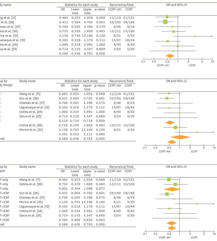 Fig. 3. (A) ORs for the risk of any recurrence in each study and all studies combined; AH following CCRT was compared with CCRT alone in a meta-analysis based  on the fixed-effects model
