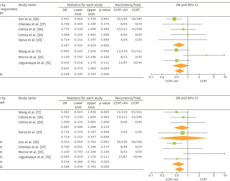 Fig. 3. (Continued) (A) ORs for the risk of any recurrence in each study and all studies combined; AH following CCRT was compared with CCRT alone in a  meta-analysis based on the fixed-effects model