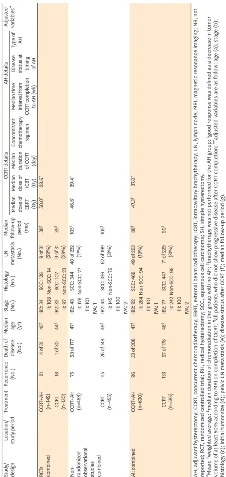Table 1. (Continued) Characteristics of studies included in the meta-analysis