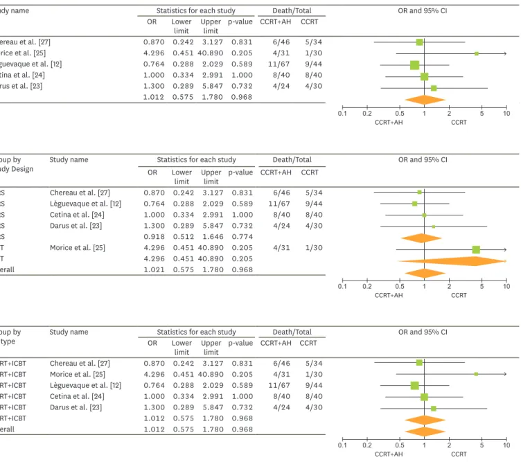 Fig. 2. (A) ORs for the risk of mortality in each study and all studies combined; AH following CCRT was compared with CCRT alone in a meta-analysis based on  the fixed-effects model
