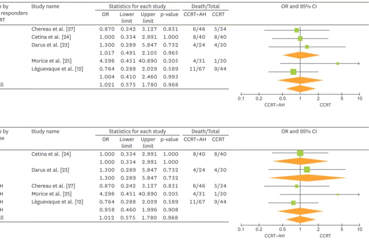 Fig. 2B illustrates the ORs for AH and mortality for each study and the pooled ORs for study  design (NRS or RCT)