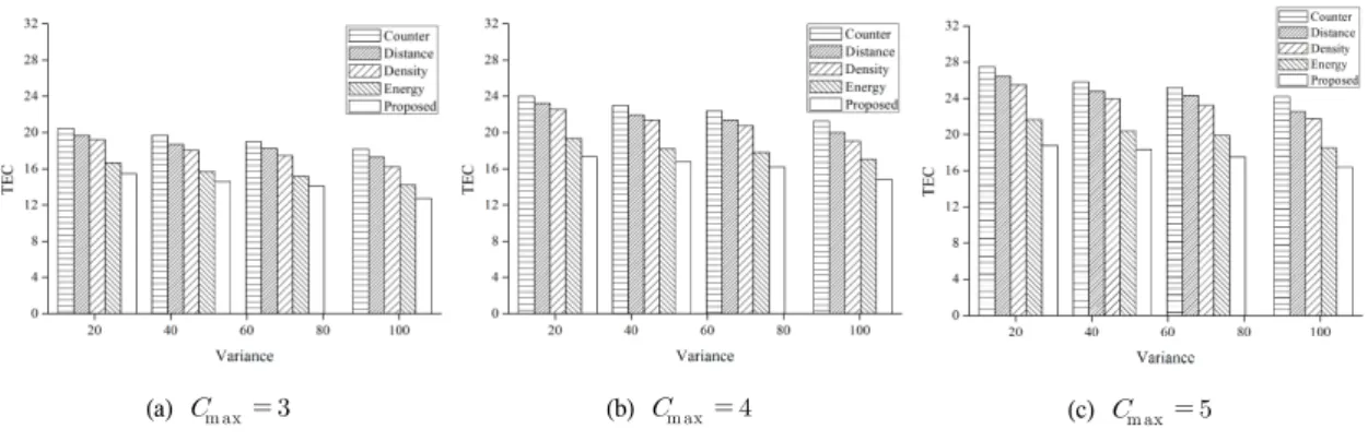 그림 14. 이웃노드의 밀집도 분산의 변화에 따른 에너지 총 사용량 Fig. 14. The  TEC  as  a  function  of  variance