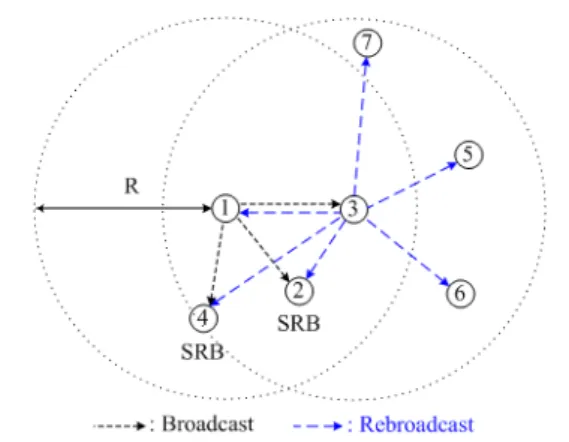 그림 2. 밀집도 정보를 이용한 계수기반 브로드캐스팅 기법 Fig. 2. Density  aware  counter  based  broadcasting  scheme그림 1