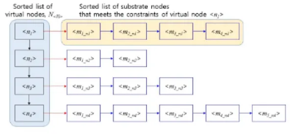 Fig. 1. An  example  of  sorted  list  of  virtual  nodes  and  the  sorted  lists  of  mappable  substrates  nodes  for  each  virtual  node 