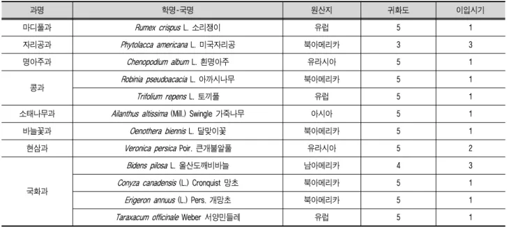 표 3. 건들바위 주변의 귀화식물 화단 주변에는 빈도리, 바위취, 수크령 등을 식재하였다.2. 식물구계학적 특정식물 식물구계학적 특정식물은 6분류군으로 나타났으며, Ⅰ등급은 왕버들, 참느릅나무, 사철나무 등 3분류군, Ⅳ등급은 측백나무, 등 2분류군, Ⅴ등급은 왕벚나무 1분류군이고, 이 중 왕버들,측백나무, 왕벚나무는 식재된 것이기 때문에 생태적 의의는 없었다(표 2 참조).식물구계학적 특정식물은 서로 다른 지역의 환경을 동일하게 또는 이질적으로 표현하는