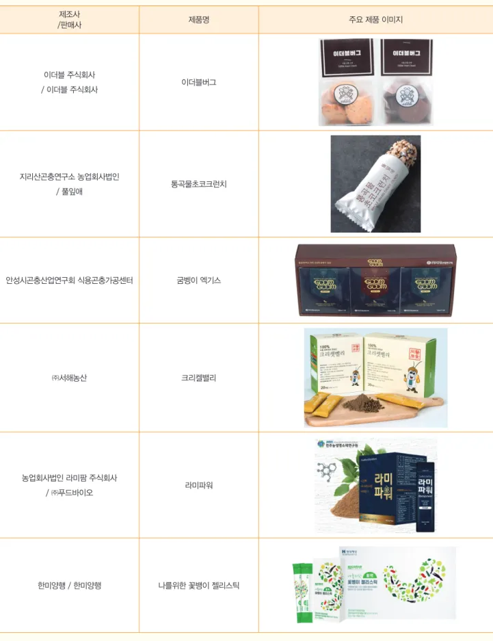 표 1. 계속 제조사 /판매사 제품명 주요 제품 이미지 이더블 주식회사 / 이더블 주식회사 이더블버그 지리산곤충연구소 농업회사법인 / 풀잎애 통곡물초코크런치 안성시곤충산업연구회 식용곤충가공센터 굼벵이 엑기스 ㈜서해농산 크리켈밸리 농업회사법인 라미팜 주식회사 / ㈜푸드바이오 라미파워 한미양행 / 한미양행 나를위한 꽃뱅이 젤리스틱