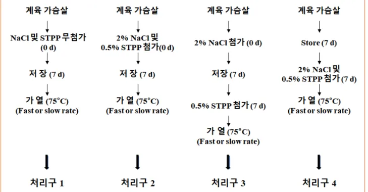 그림 1. 가공조건에 따른 분쇄 계육 가슴살 제품의 제조공정