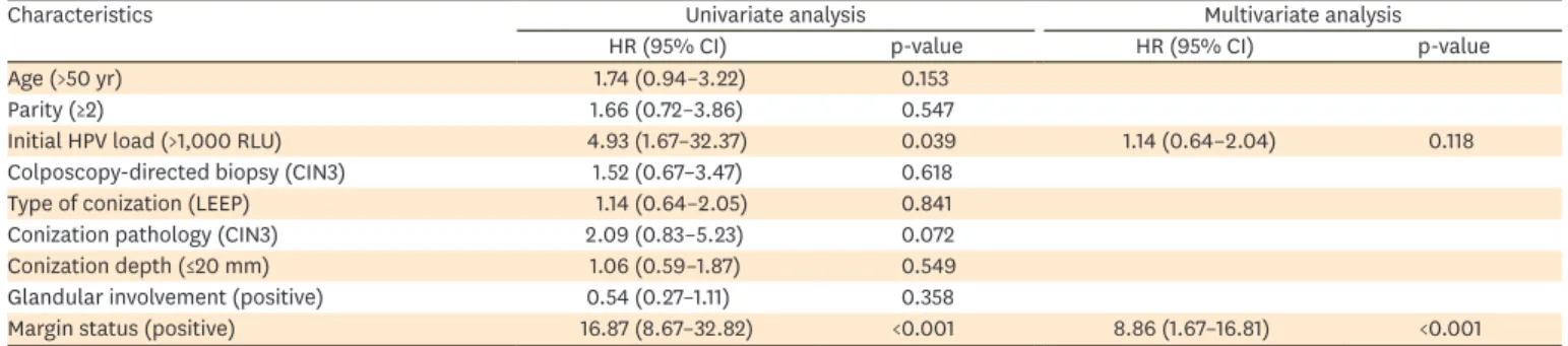 Table 2. Univariate and multivariate analyses of clinicopathological parameters for persistence/recurrence after conization