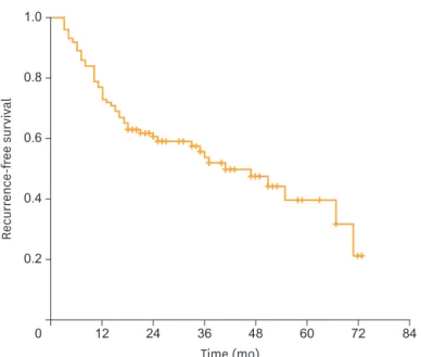 Fig. 2. Kaplan-Meier curve analysis of long-term risk of persistence/recurrence.