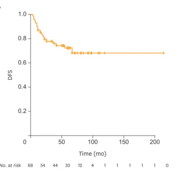 Fig. 1. DFS and OS of patients with stage I and II USC. 