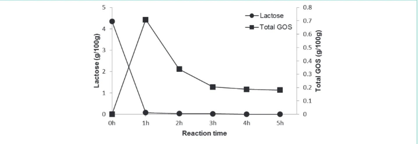 그림 2. Enzymatic synthesis of GSM. Values are expressed as the mean ± standard deviation (n=3)