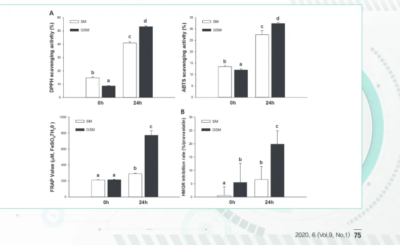 그림 4. (A) Antioxidant capacities and (B) HMGR inhibition activity of FGSM. The results are presented as the mean ± SD (n = 3)