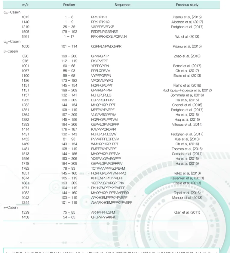 표 4. Peptide profiling of fermented GOS-enriched skim milk (FGSM)