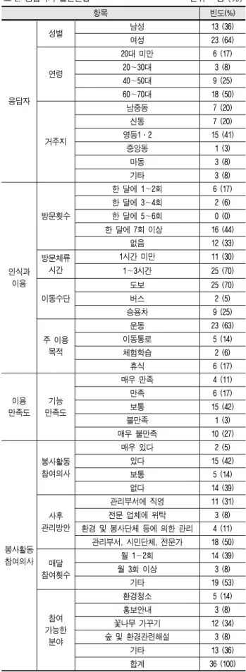 표 2. 응답자의 일반현황 단위 : 명 (%) 항목 빈도(%) 응답자 성별 남성 13 (36)여성23 (64)연령20대 미만6 (17)20～30대3 (8)40～50대9 (25)60～70대18 (50) 거주지 남중동 7 (20)신동7 (20)영등1․2 15 (41) 중앙동 1 (3) 마동 3 (8) 기타 3 (8) 인식과  이용 방문횟수 한 달에 1 ～2회 6 (17)한 달에 3～4회2 (6)한 달에 5～6회0 (0)한 달에 7회 이상    16 (44)없