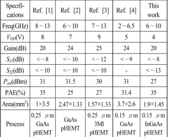 Fig.  8.  Power  characteristics  of  the  6 ～10  GHz  band.