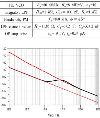 Table  1.  Calculated  loop  filter  values.