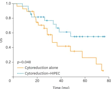 Fig. 4. Kaplan-Meier curves of OS in patients treated with cytoreductive surgery alone and with cytoreductive  surgery+HIPEC