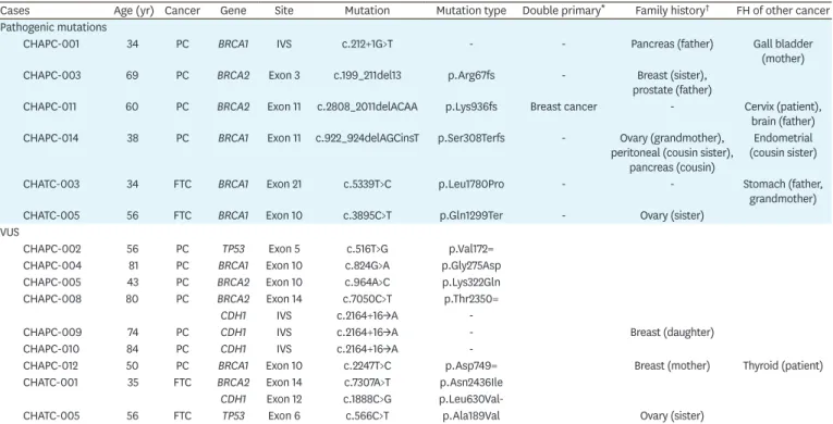 Table 2. Detected germline mutations and VUS of BRCA1/2, TP53, PTEN, CDH1, PALB2 genes in PC/FTC patients