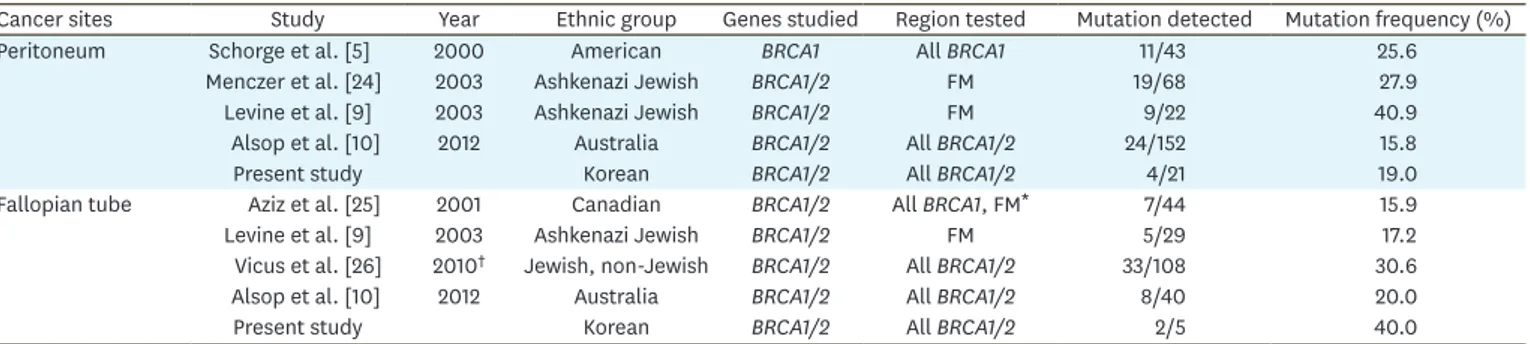 Table 3 summarizes the prevalence of BRCA1/2 mutations in PC and FTC [5,9,10,24-26]. 