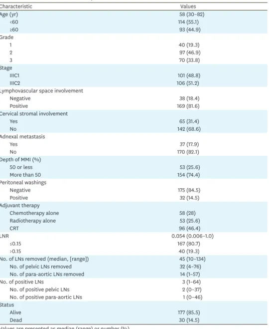 Table 1. Baseline characteristics of the patients