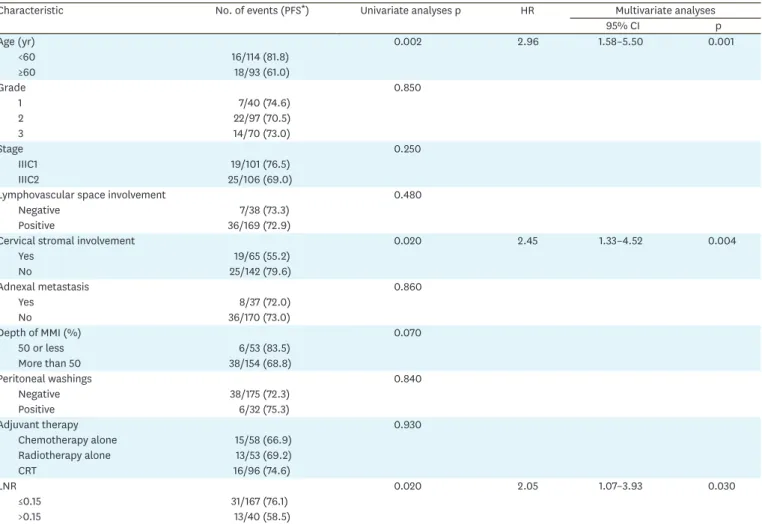 Table 2. Univariate and multivariate analyses of all patients for PFS