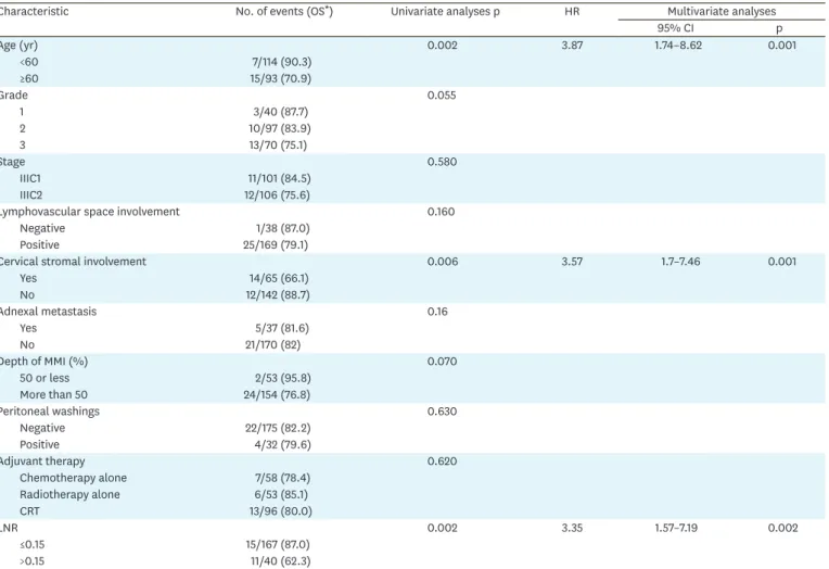 Table 3. Univariate and multivariate analyses of all patients for OS