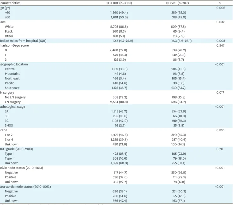 Table 1. Demographics and clinical characteristics according to adjuvant CMT