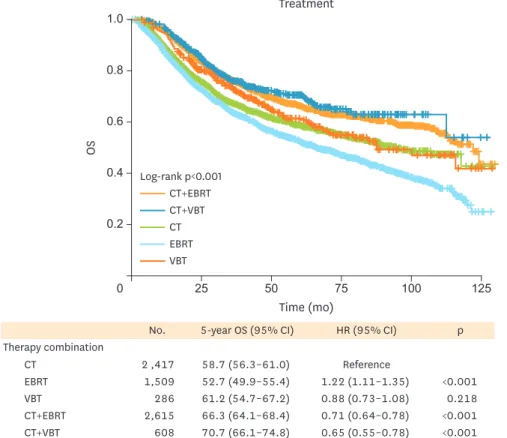 Table 2. Multivariate analysis of survival by CMT