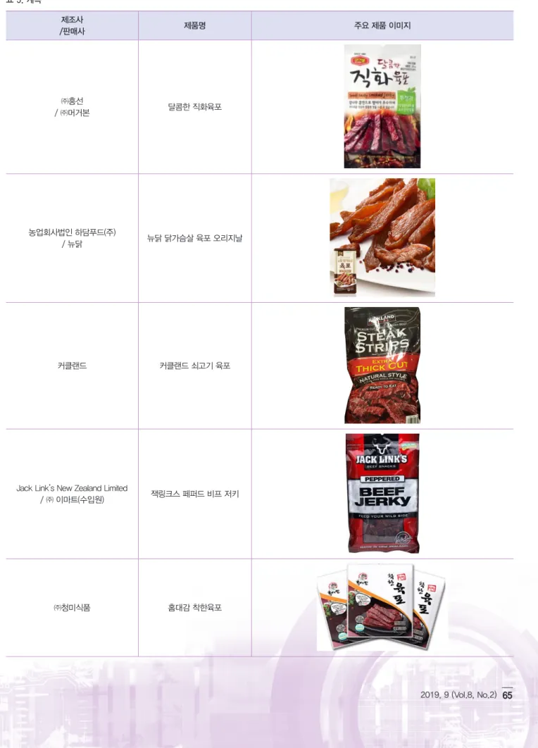표 5. 계속 제조사 /판매사 제품명 주요 제품 이미지 ㈜흥선 / ㈜머거본 달콤한 직화육포 농업회사법인 하담푸드(주) / 뉴닭 뉴닭 닭가슴살 육포 오리지날 커클랜드 커클랜드 쇠고기 육포