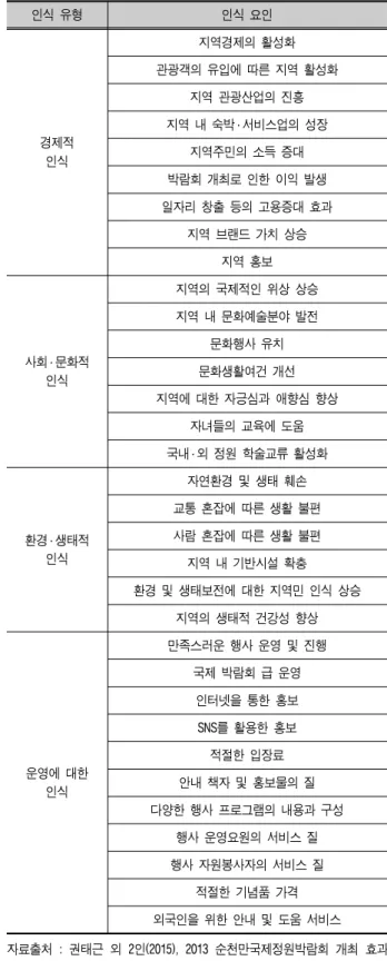 표 1. 인식 유형 및 인식 요인 인식 유형 인식 요인 경제적 인식 지역경제의 활성화 관광객의 유입에 따른 지역 활성화지역 관광산업의 진흥지역 내 숙박 ․ 서비스업의 성장지역주민의 소득 증대 박람회 개최로 인한 이익 발생 일자리 창출 등의 고용증대 효과 지역 브랜드 가치 상승 지역 홍보 사회 ․ 문화적 인식 지역의 국제적인 위상 상승지역 내 문화예술분야 발전문화행사 유치문화생활여건 개선 지역에 대한 자긍심과 애향심 향상 자녀들의 교육에 도움 국내 ․ 외 