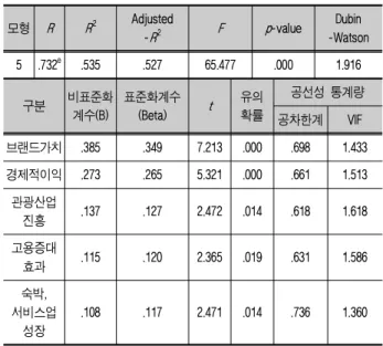 표 2. 박람회 개최 효과와 인식유형 간 다중회귀분석 통계값 모형 R R 2 Adjusted -R 2 F p-value Dubin -Watson 4 .748 d .559 .553 90.229 .000 1.867 구분 비표준화 계수(B) 표준화계수(Beta) t 유의확률 공선성 통계량 공차한계 VIF 환경 ․ 생태 .248 .283 6.200 .000 .745 1.342 사회 ․ 문화 .231 .277 5.876 .000 .694 1.441 경제 .216 